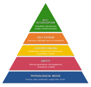 Maslow's hierarchy of needs